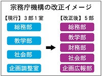 改正後は5人の宗務役員が各部の部長になる