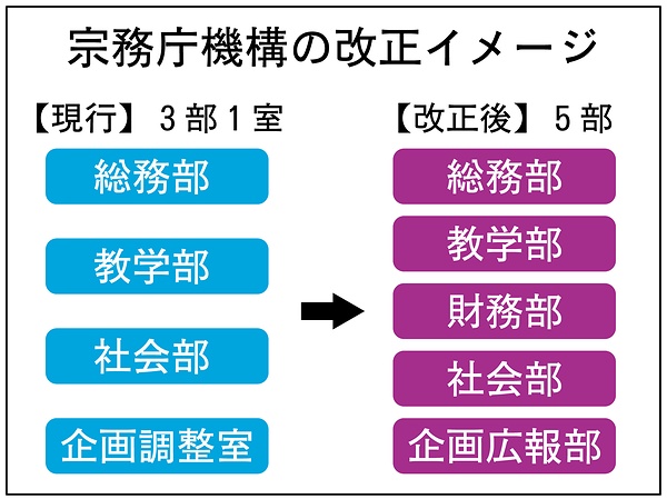 改正後は5人の宗務役員が各部の部長になる