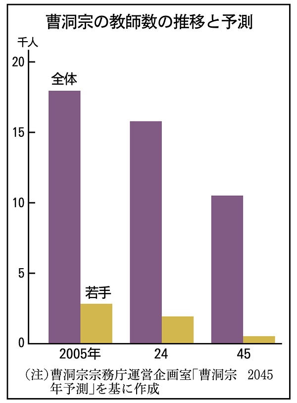 20年後「教師3割減」　若手7割超減少、全寺院の半数「兼務」　宗門施策に影響も　曹洞宗予測公表