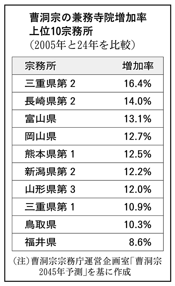 曹洞宗宗務庁調査　兼務・無住、地域差が顕著　「過疎」以外の視点と対策必要に　経済的な要因も背景か