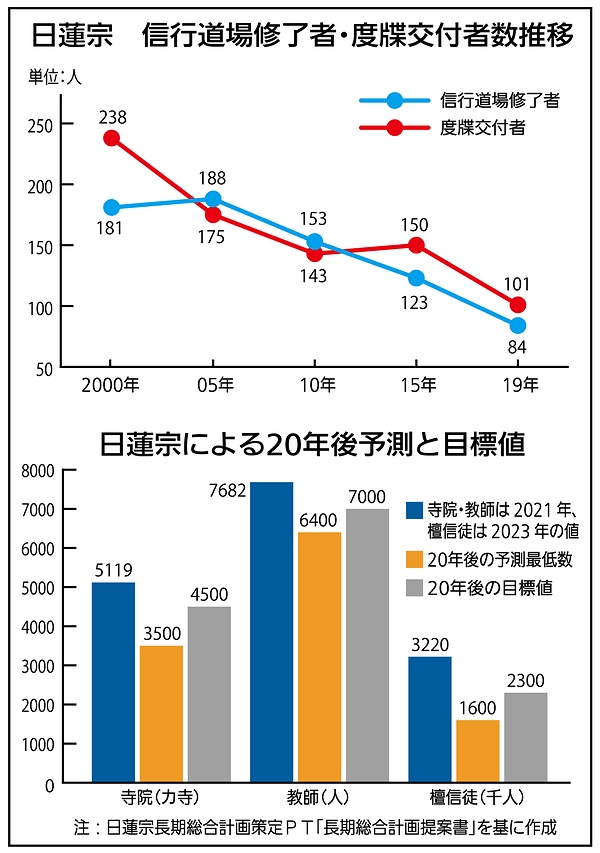 日蓮宗長期総合計画提案書　20年後の衰退を防ぐ　現実直視、グランドデザイン公表へ