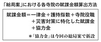 公聴会経て「試案」修正　賦課基準、総局案を提示　本願寺派